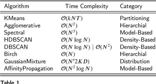 Figure 2 for Twitter Referral Behaviours on News Consumption with Ensemble Clustering of Click-Stream Data in Turkish Media