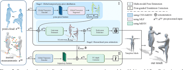 Figure 3 for LiDAR-aid Inertial Poser: Large-scale Human Motion Capture by Sparse Inertial and LiDAR Sensors