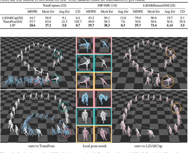 Figure 4 for LiDAR-aid Inertial Poser: Large-scale Human Motion Capture by Sparse Inertial and LiDAR Sensors