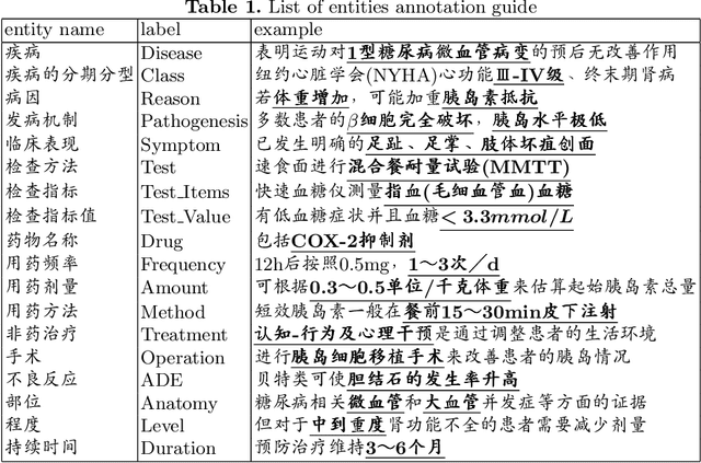 Figure 1 for DiaKG: an Annotated Diabetes Dataset for Medical Knowledge Graph Construction