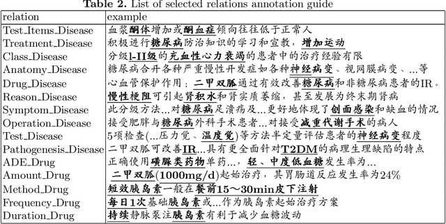 Figure 3 for DiaKG: an Annotated Diabetes Dataset for Medical Knowledge Graph Construction