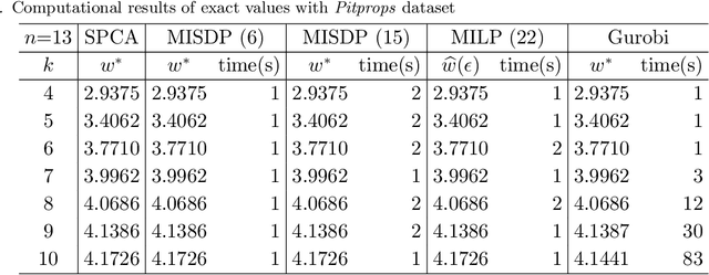 Figure 3 for Exact and Approximation Algorithms for Sparse PCA