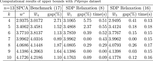 Figure 4 for Exact and Approximation Algorithms for Sparse PCA