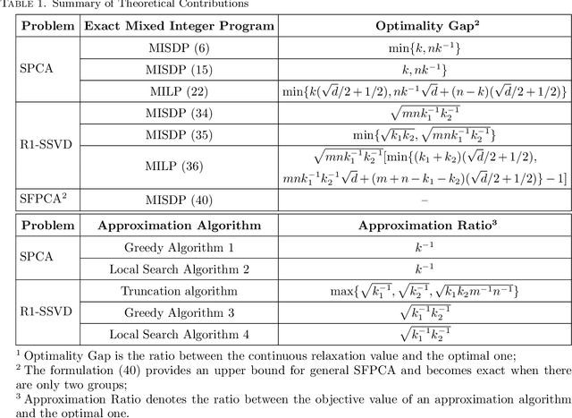 Figure 1 for Exact and Approximation Algorithms for Sparse PCA