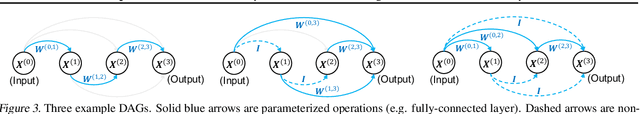 Figure 4 for Deep Architecture Connectivity Matters for Its Convergence: A Fine-Grained Analysis