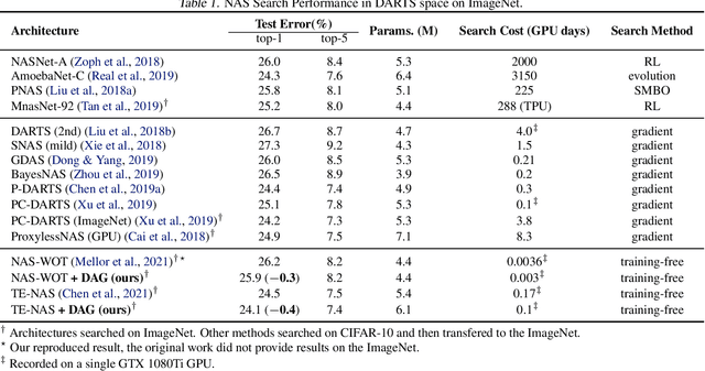 Figure 2 for Deep Architecture Connectivity Matters for Its Convergence: A Fine-Grained Analysis