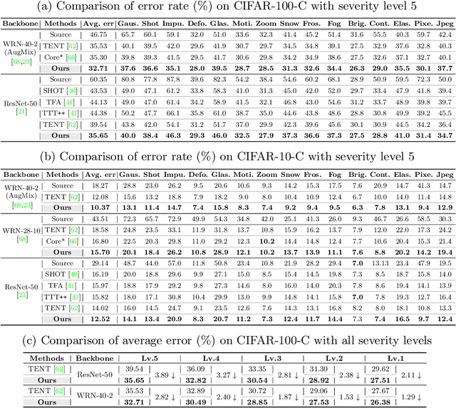 Figure 2 for Improving Test-Time Adaptation via Shift-agnostic Weight Regularization and Nearest Source Prototypes