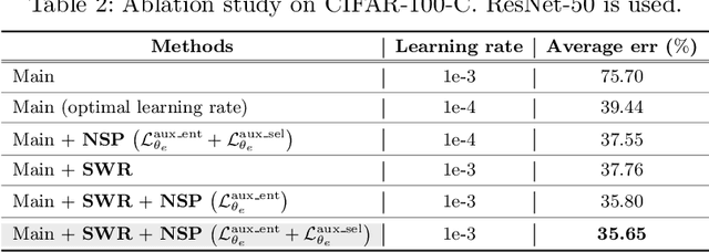 Figure 4 for Improving Test-Time Adaptation via Shift-agnostic Weight Regularization and Nearest Source Prototypes