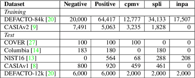 Figure 4 for Image Manipulation Detection by Multi-View Multi-Scale Supervision