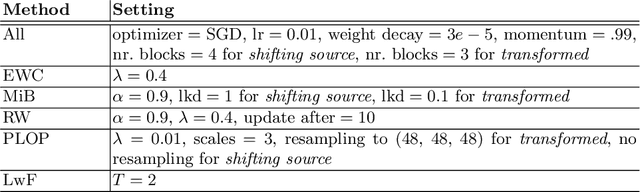 Figure 4 for Task-agnostic Continual Hippocampus Segmentation for Smooth Population Shifts