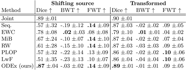 Figure 2 for Task-agnostic Continual Hippocampus Segmentation for Smooth Population Shifts