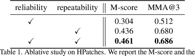 Figure 2 for R2D2: Repeatable and Reliable Detector and Descriptor