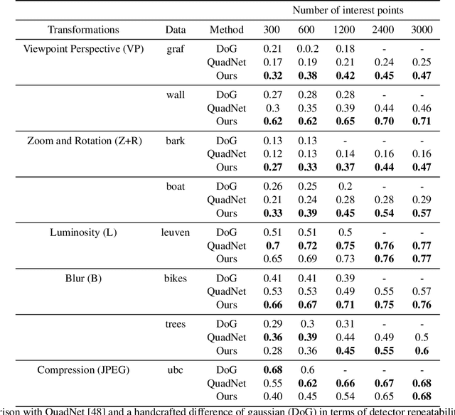 Figure 4 for R2D2: Repeatable and Reliable Detector and Descriptor