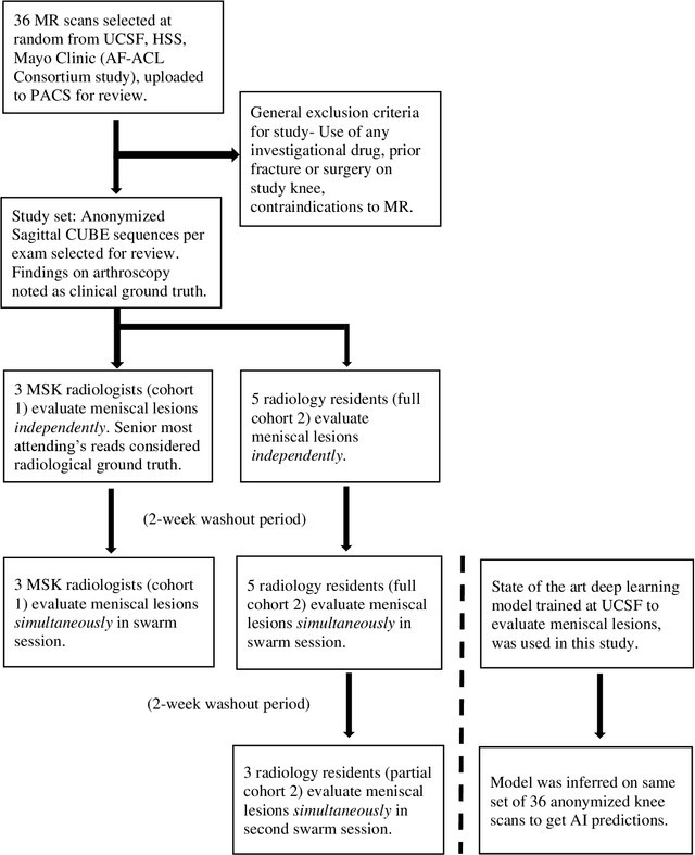 Figure 1 for Leveraging wisdom of the crowds to improve consensus among radiologists by real time, blinded collaborations on a digital swarm platform