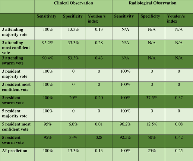 Figure 3 for Leveraging wisdom of the crowds to improve consensus among radiologists by real time, blinded collaborations on a digital swarm platform