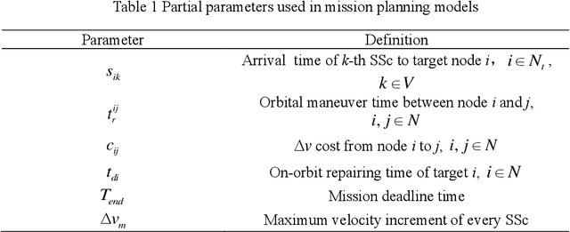 Figure 2 for GEO satellites on-orbit repairing mission planning with mission deadline constraint using a large neighborhood search-genetic algorithm