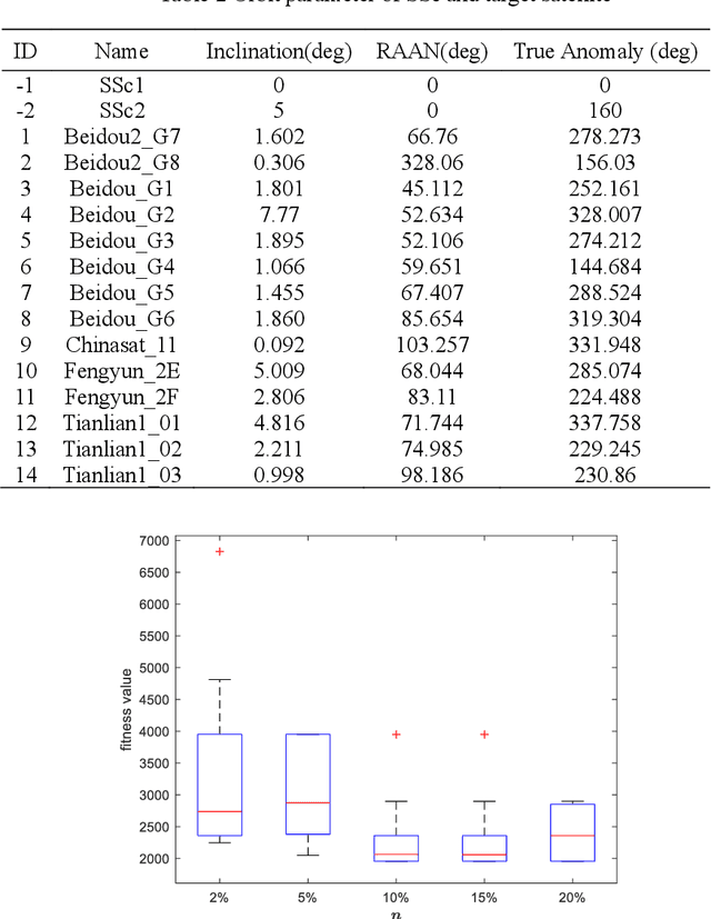 Figure 4 for GEO satellites on-orbit repairing mission planning with mission deadline constraint using a large neighborhood search-genetic algorithm