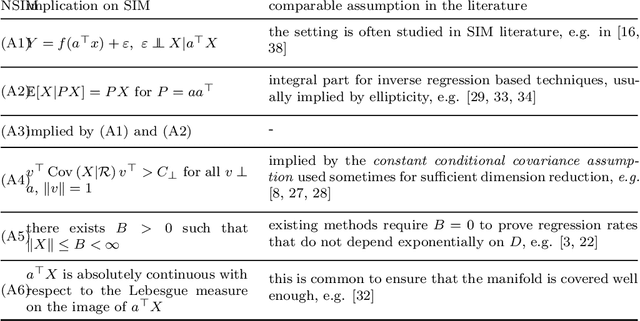 Figure 4 for Nonlinear generalization of the single index model