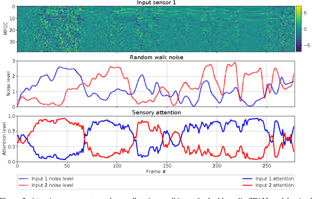 Figure 4 for Sensor Transformation Attention Networks