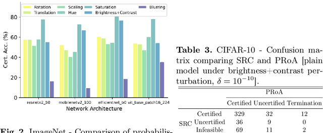 Figure 4 for PRoA: A Probabilistic Robustness Assessment against Functional Perturbations
