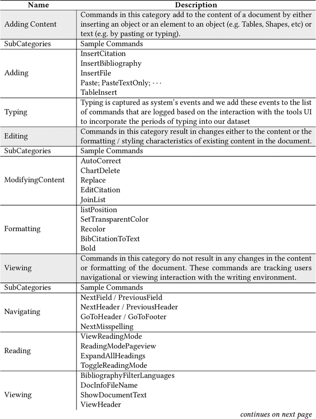 Figure 2 for Characterizing Stage-Aware Writing Assistance in Collaborative Document Authoring