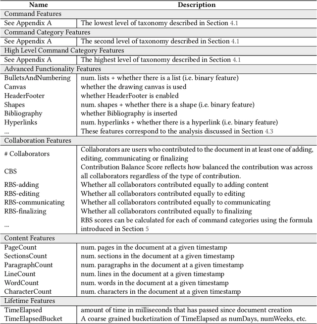 Figure 4 for Characterizing Stage-Aware Writing Assistance in Collaborative Document Authoring