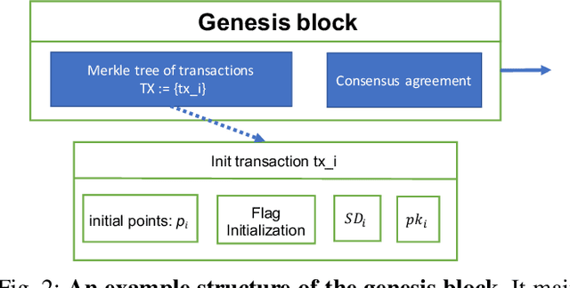 Figure 2 for Towards Fair and Decentralized Privacy-Preserving Deep Learning with Blockchain