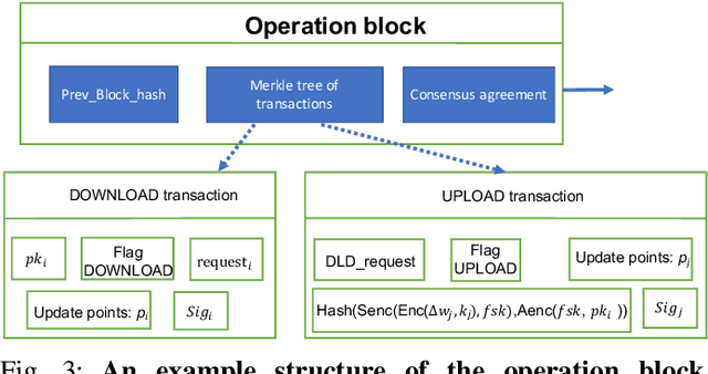 Figure 3 for Towards Fair and Decentralized Privacy-Preserving Deep Learning with Blockchain