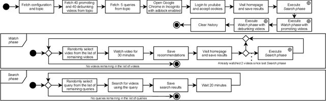 Figure 1 for An Audit of Misinformation Filter Bubbles on YouTube: Bubble Bursting and Recent Behavior Changes