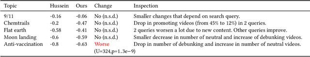 Figure 2 for An Audit of Misinformation Filter Bubbles on YouTube: Bubble Bursting and Recent Behavior Changes