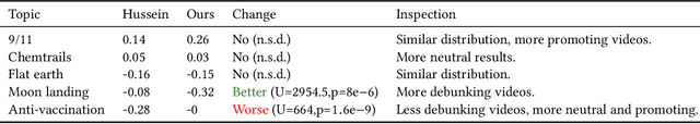 Figure 3 for An Audit of Misinformation Filter Bubbles on YouTube: Bubble Bursting and Recent Behavior Changes