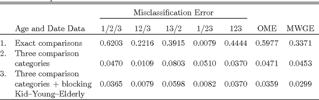 Figure 4 for A Generalized Fellegi-Sunter Framework for Multiple Record Linkage With Application to Homicide Record Systems
