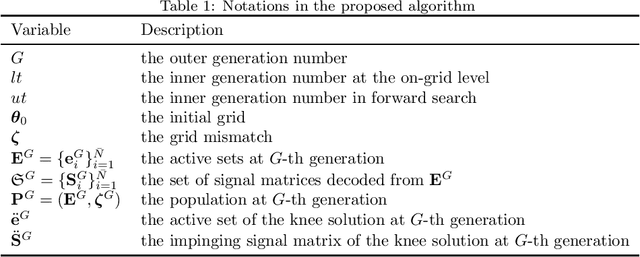 Figure 2 for Multiobjective Bilevel Evolutionary Approach for Off-Grid Direction-of-Arrival Estimation