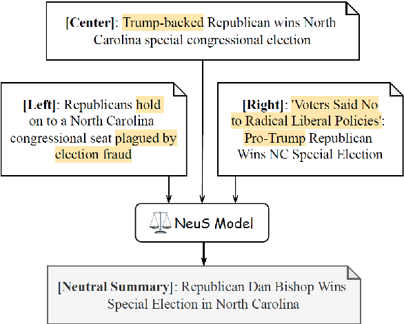 Figure 1 for NeuS: Neutral Multi-News Summarization for Mitigating Framing Bias