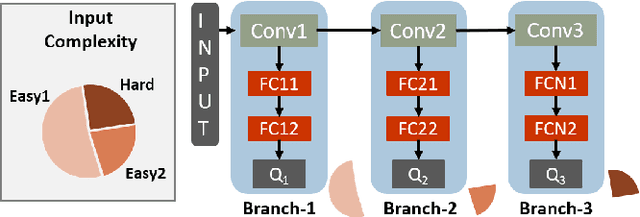Figure 1 for RAPID-RL: A Reconfigurable Architecture with Preemptive-Exits for Efficient Deep-Reinforcement Learning