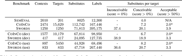 Figure 3 for Swords: A Benchmark for Lexical Substitution with Improved Data Coverage and Quality
