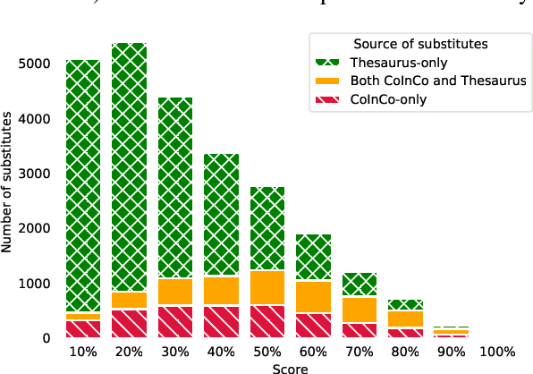 Figure 2 for Swords: A Benchmark for Lexical Substitution with Improved Data Coverage and Quality