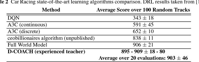 Figure 3 for Interactive Learning with Corrective Feedback for Policies based on Deep Neural Networks
