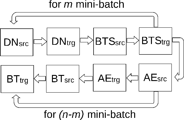 Figure 3 for Ordering Matters: Word Ordering Aware Unsupervised NMT
