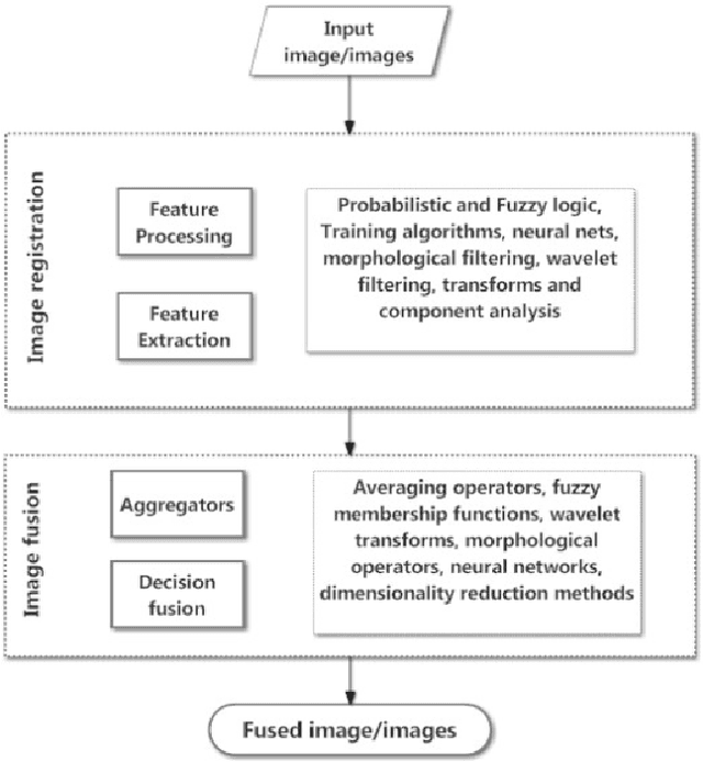Figure 4 for Medical Image Fusion: A survey of the state of the art