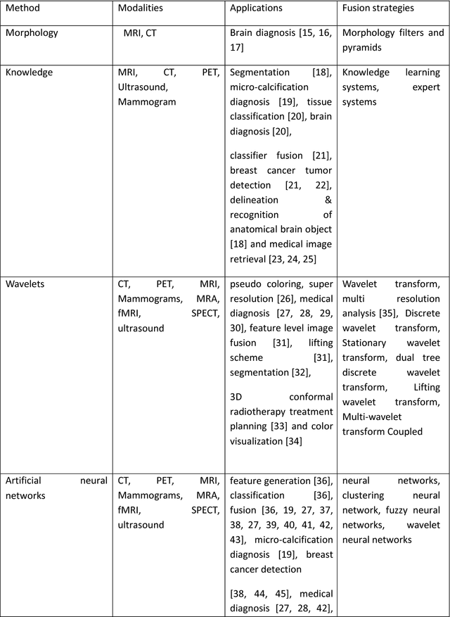 Figure 2 for Medical Image Fusion: A survey of the state of the art