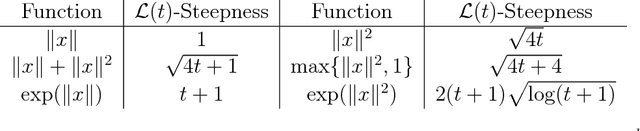 Figure 1 for Convergence Rates for Deterministic and Stochastic Subgradient Methods Without Lipschitz Continuity