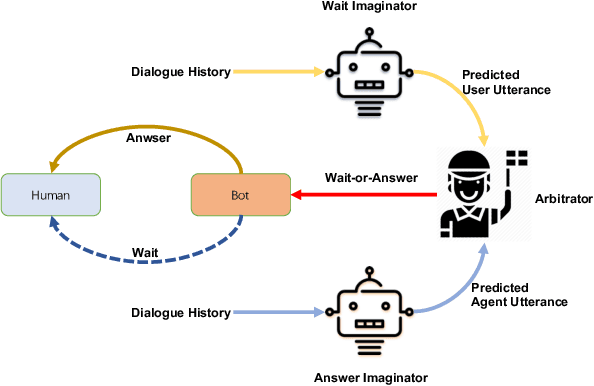 Figure 1 for Should Answer Immediately or Wait for Further Information? A Novel Wait-or-Answer Task and Its Predictive Approach