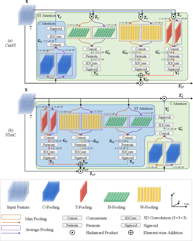 Figure 2 for Attention in Attention: Modeling Context Correlation for Efficient Video Classification