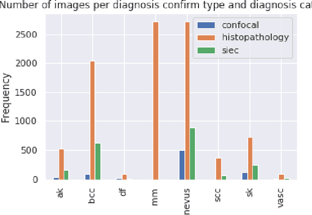 Figure 2 for BCN20000: Dermoscopic Lesions in the Wild