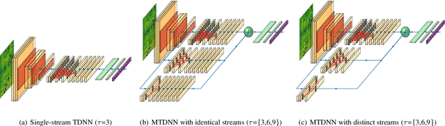 Figure 3 for MSTRE-Net: Multistreaming Acoustic Modeling for Automatic Lyrics Transcription