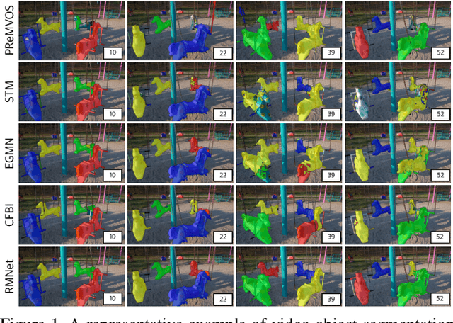 Figure 1 for Efficient Regional Memory Network for Video Object Segmentation