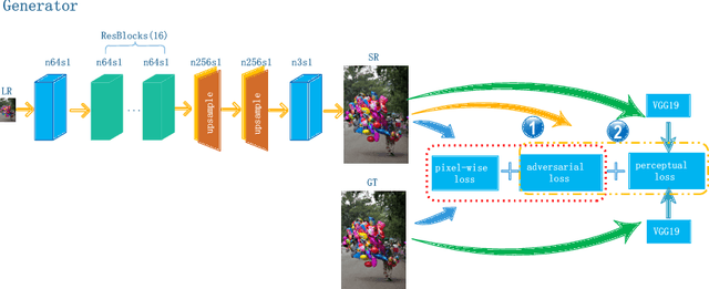Figure 3 for Bi-GANs-ST for Perceptual Image Super-resolution