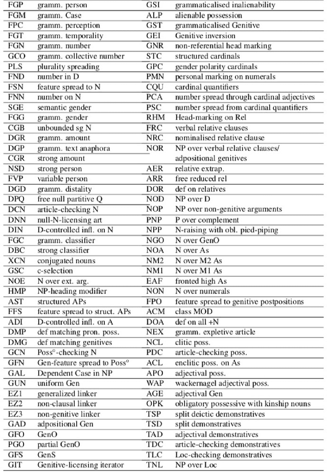 Figure 3 for Topological Analysis of Syntactic Structures