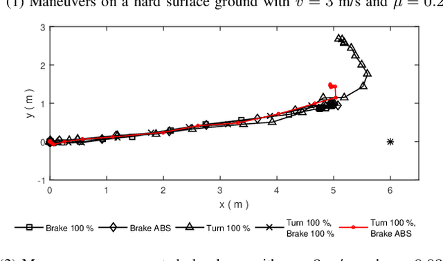 Figure 3 for Development of a hybrid model-based data-driven collision avoidance algorithm for vehicles in low adhesion conditions